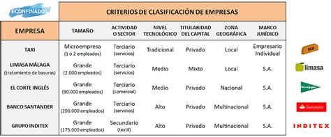 Caso Práctico Criterios De Clasificación De Empresas