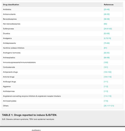 Table 1 From A Compilation Of Drug Etiologies Of Stevens Johnson