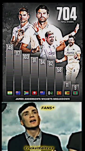 Anderson Wicket Breakdown 🥶 Youtube