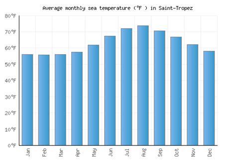 Saint-Tropez Weather averages & monthly Temperatures | France | Weather-2-Visit