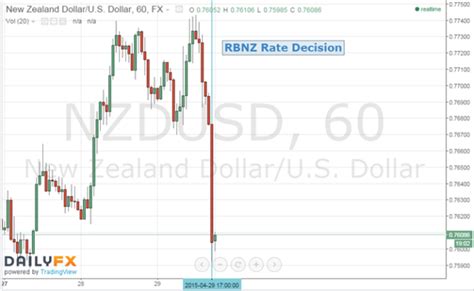 New Zealand Dollar Sinks As Rbnz Opens Door To Rate Cuts Ahead