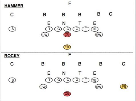 Incorporating Both Traditional and Shotgun Wing T/Double Wing Schemes ...