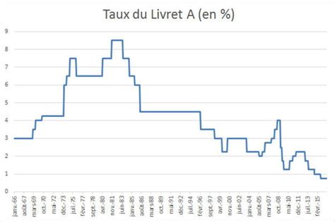 Livret A 2019 plafond taux et calcul des intérêts