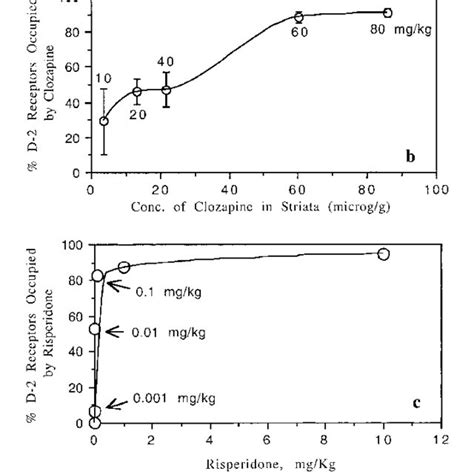 Plots Showing Extent Of Dopamine D 2 Receptor Occupancy Measured Using