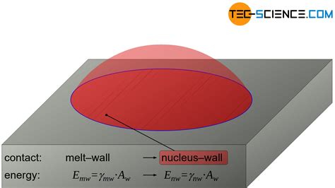 Heterogeneous Nucleation Tec Science