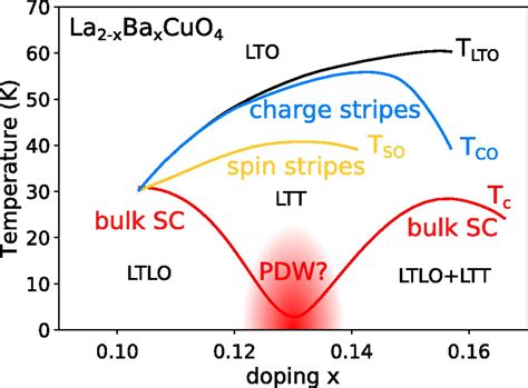 Disorder Raises The Critical Temperature Of A Cuprate Superconductor Pnas