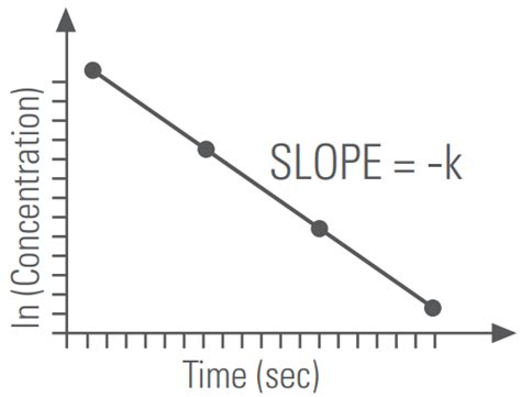 Kinetics - Spectrometry Help