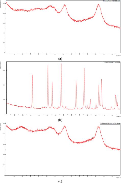 Pdf Surface Modification Of Aluminium Oxide Al2o3 Nanoparticles