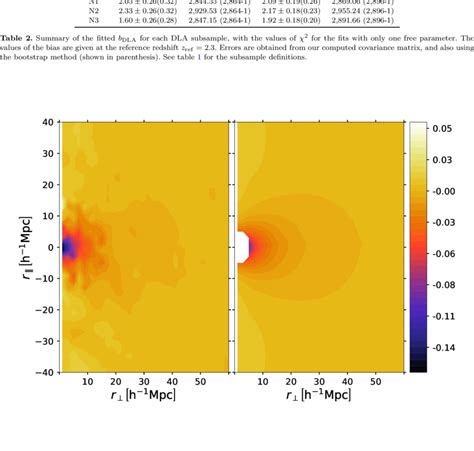 Smoothed Contour Plots Of The Measured Dla Ly Cross Correlation Left