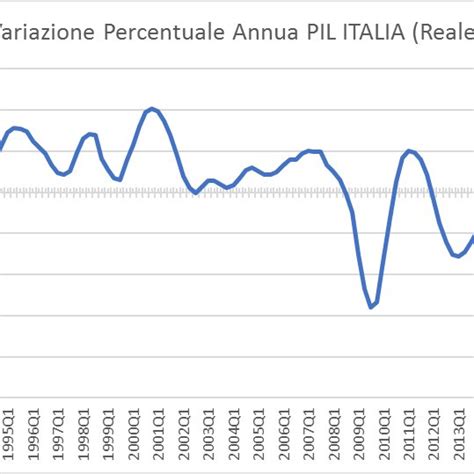 Variazione Percentuale Annua Del Prodotto Interno Lordo Reale