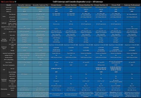 UniFi Network Comparison Charts — McCann Tech