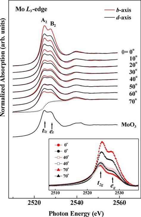 Color Online Normalized Xanes Spectra At The Mo L Edge Measured At
