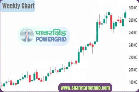 Power Grid Share Price Target 2024 2025 2027 2030 2040