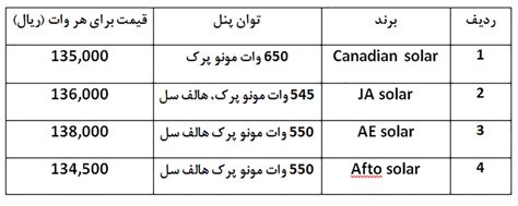 طرح توجیه فنی و اقتصادی خط تولید پنل های خورشیدی رادتک