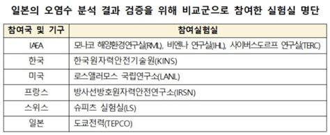 Iaea 일본 후쿠시마 원전 오염수 분석 적절추가 방사성 핵종 검출 안돼