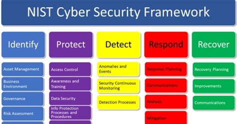 Surprising Password Guidelines From Nist Enzoic