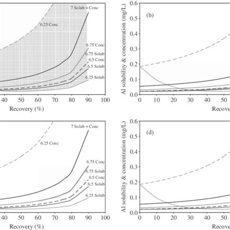 Simulation Aluminium Solubility And Concentration T 20°c A Ph