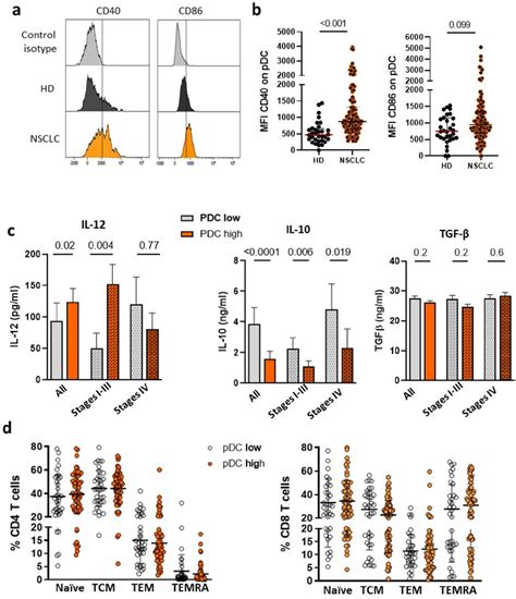 Association Between Circulating PDC Cytokine Environment And T Cell