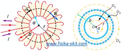 Soal Medan Magnet Pada Toroida dan Pembahasan - FISIKA-OK3