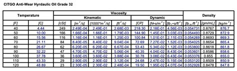 Hydraulic Fluid Viscosity Explained