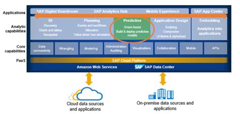 Sap Analytics Cloud Predictive Roadmap