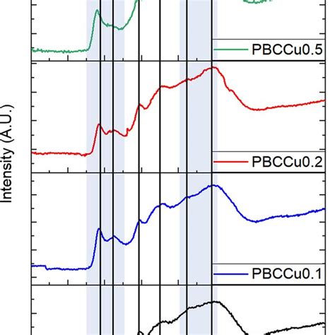 Normalized O K Edge NEXAFS Spectra Of The Layered Perovskite Type PBCO