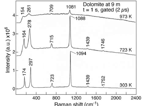 Time Resolved High Temperature Raman Spectra Of Dolomite At M In The