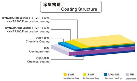 China PVDF Coating Suppliers & Manufacturers & Factory - Mirach