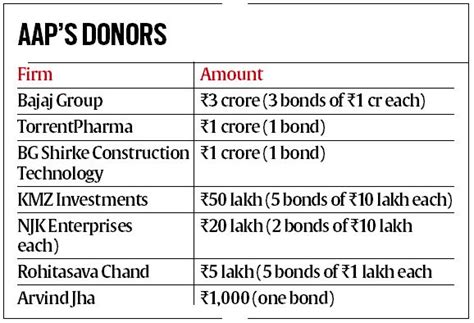 Electoral Bonds Data Aap Names Its Donors Till May 2019 Bajaj Group