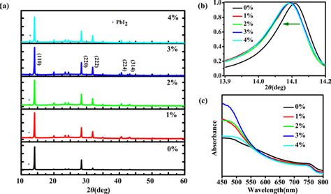 A XRD Of MAPbI 3 Films On Glass Substrates Prepared With Different