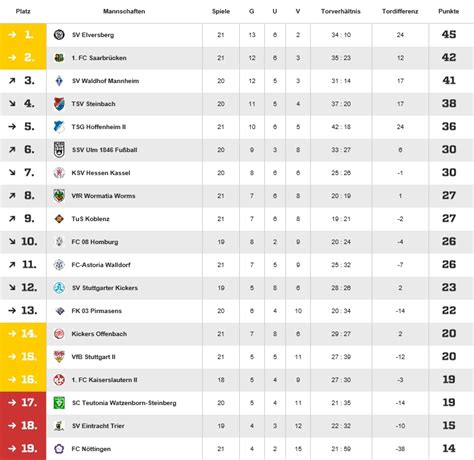 Regionalliga S Dwest Der Spieltag Vier Trier Mosel