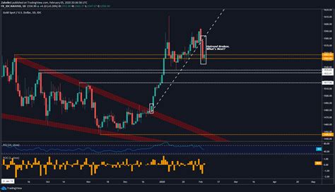 Gold Prices Sandp 500 Dax Index At Critical Turning Points