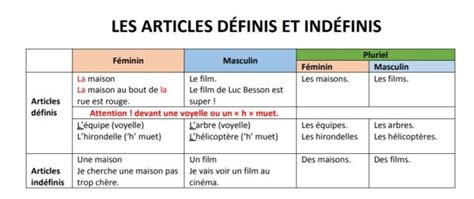 Complétez Avec Un Article Indéfini Un Une Ou Défini Le La L