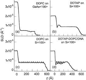 Electron Density Profile Model Corresponding To The X Ray Reflectivity