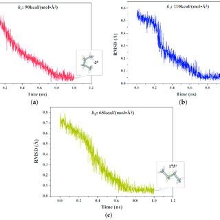 Root Mean Square Deviation Rmsd Values Of Four C Atoms Of Butane From