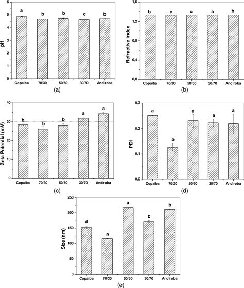 Figure From Physical Chemical Analysis Of Polymer Nanocapsules