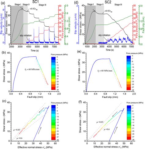 Time History Of Fluid Pressure Shear Stress Fault Slip And Slip