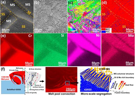 High Magnification Ebsd Analysis Of The Interface And Microstructure