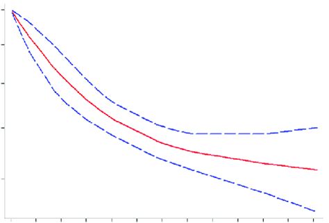 Dose Response Analysis Of The Relationship Between Surgeon Volume And