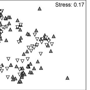 Two Dimensional Mds Plot Based On The Similarity Of Samples In Terms Of