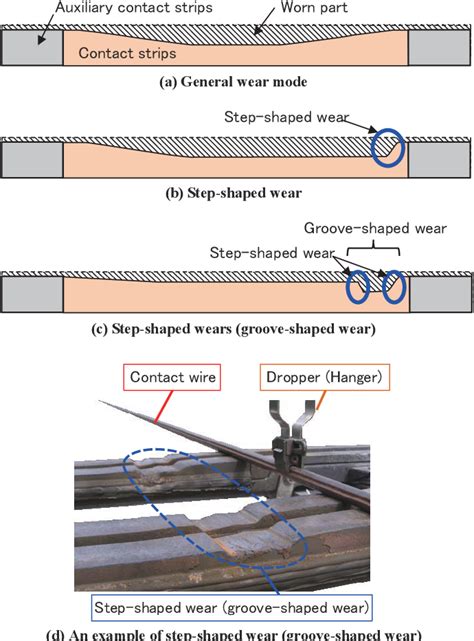 Figure 1 From Methods For Detecting Pantograph Defects Using Sensors