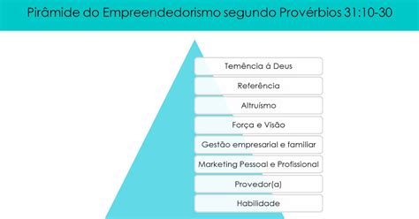 Pirâmide do Empreendedorismo