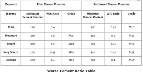 How Much Water Required for 1 Bag of Cement - W/C Ratio