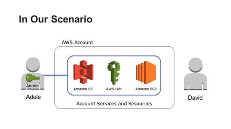 Desarrollo Para Aws Roles Iam Claves Credenciales Y Despliegue