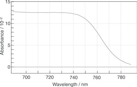 Figure S1 Absorbance Spectrum Near The Absorption Edge Of A Download Scientific Diagram