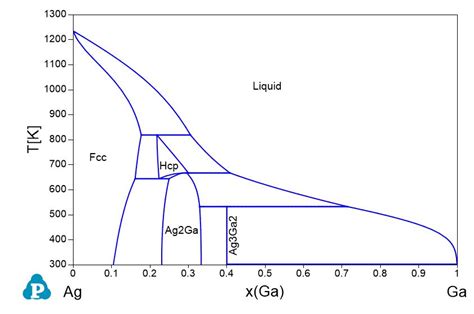 Phase Diagrams Shuanglin Chen