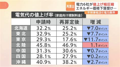 大手電力6社が料金の“上げ幅圧縮”も「カルテル」「顧客情報の不正閲覧」など“不祥事”続く Tbs News Dig