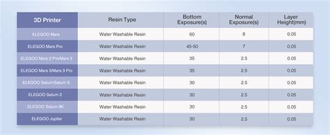 ELEGOO Water Washable Resin Rapid Resin 405nm LCD UV Curing Standard