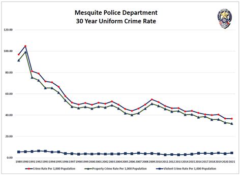 Uniform Crime Report Ucr Indexes Mesquite Tx Official Website