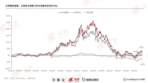 头豹、沙利文等联合发布《2023年港股18a生物科技行业发展白皮书》 生物制药等赛道仍被看好